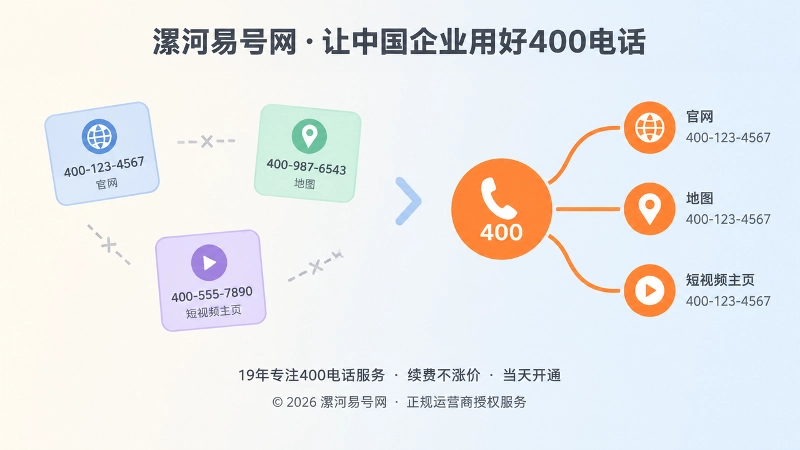 左侧信息分散断裂与右侧统一400电话入口的对比插画