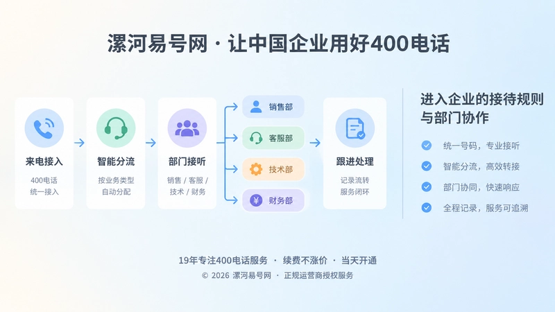400电话接待流程与分流转接示意