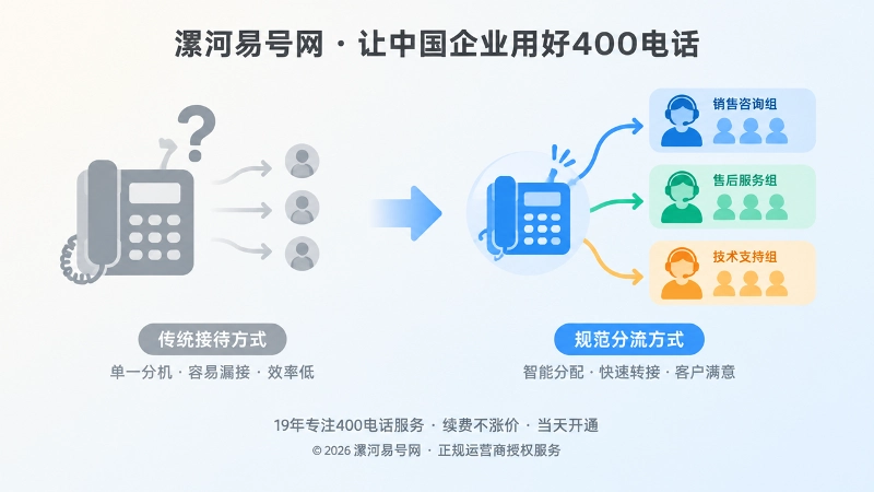 400电话旧接待方式与规范分组分流对比