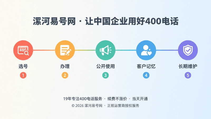 400电话从选号到长期维护的时间线插画