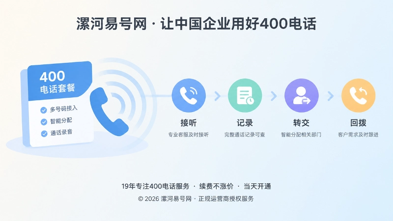 左图右文式展示套餐模块与接听记录转交回拨流程